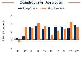 Fort Lauderdale Completions vs. Absorption